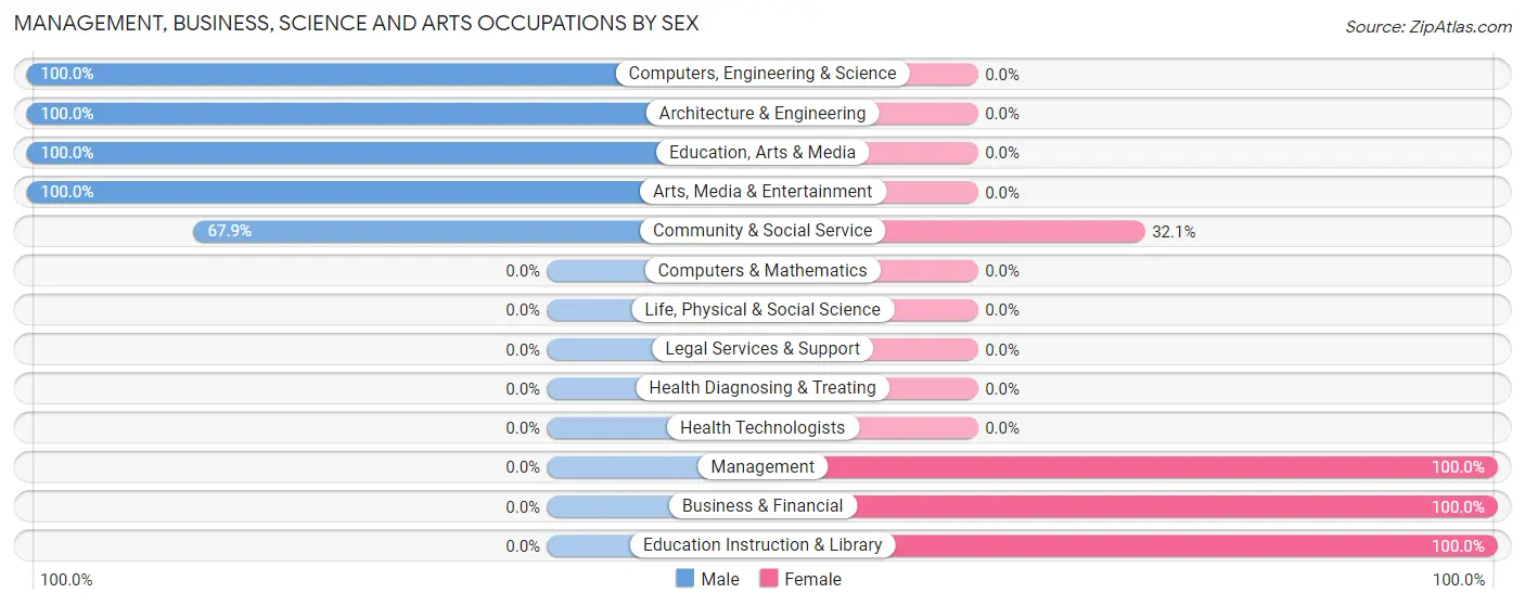 Management, Business, Science and Arts Occupations by Sex in Funny River