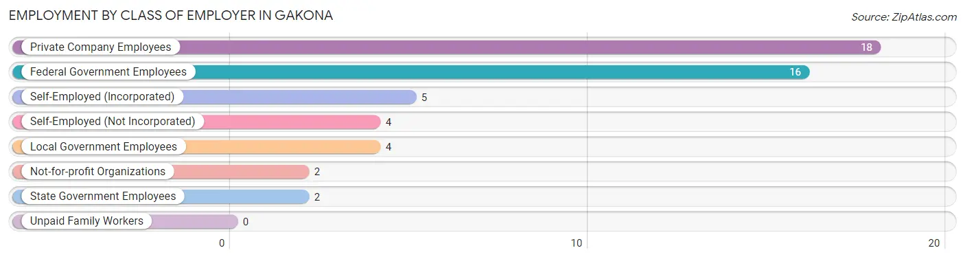 Employment by Class of Employer in Gakona