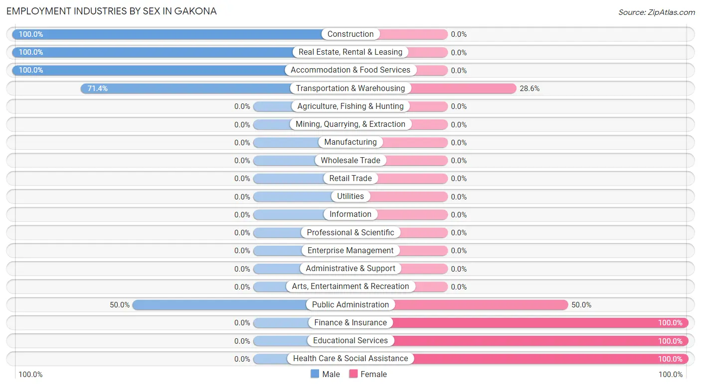 Employment Industries by Sex in Gakona