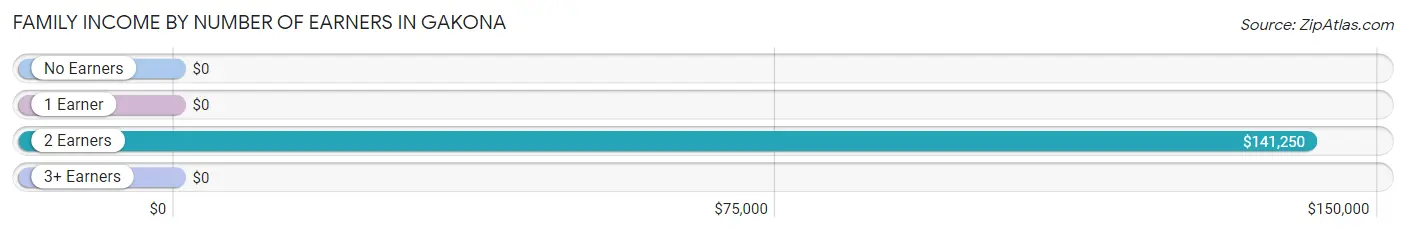 Family Income by Number of Earners in Gakona