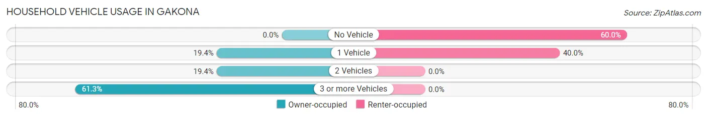 Household Vehicle Usage in Gakona