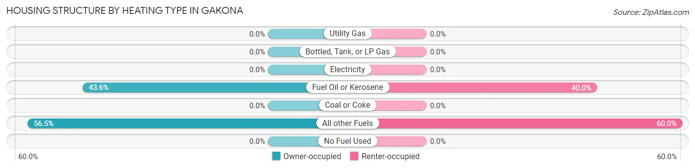 Housing Structure by Heating Type in Gakona