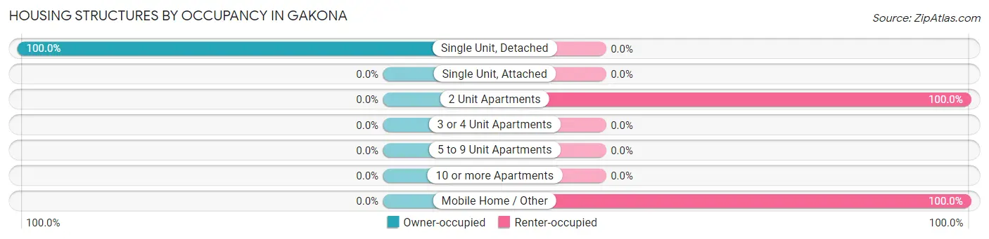 Housing Structures by Occupancy in Gakona