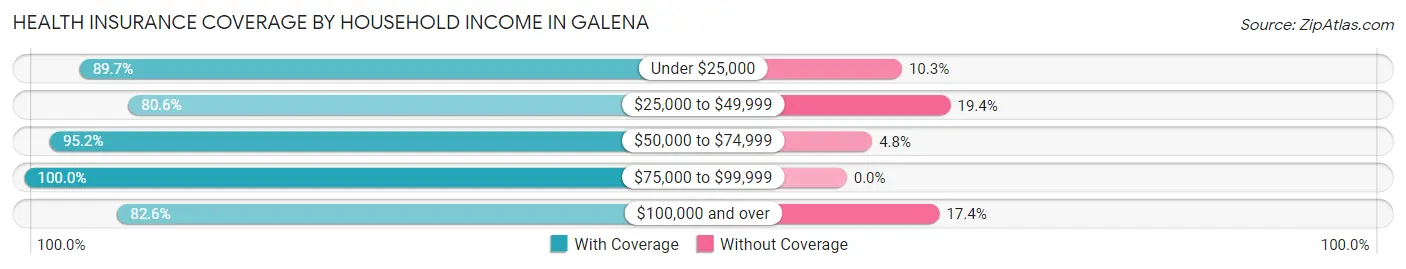 Health Insurance Coverage by Household Income in Galena