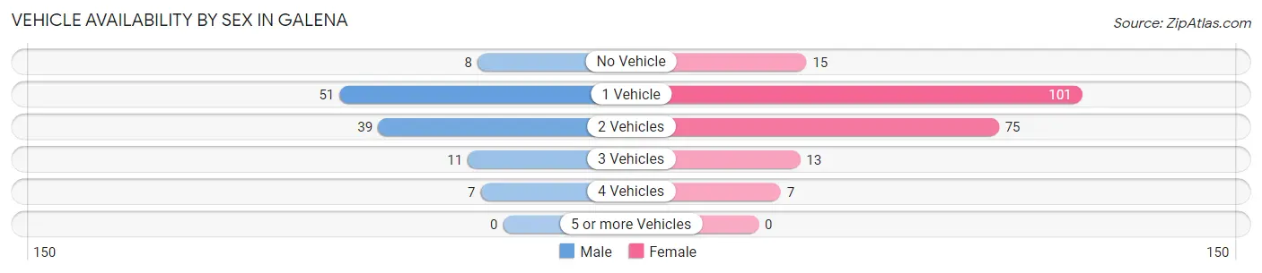 Vehicle Availability by Sex in Galena