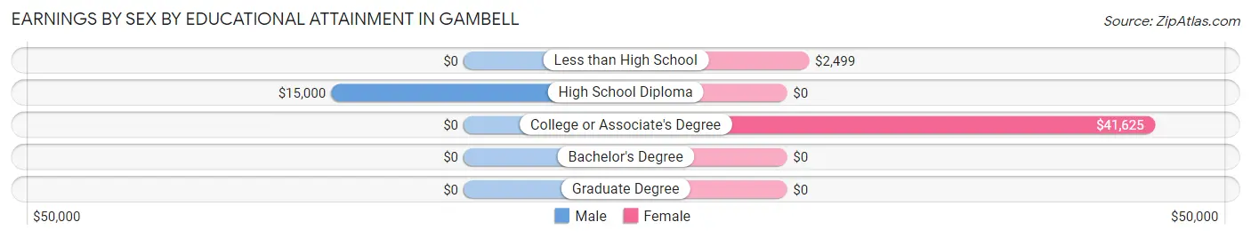 Earnings by Sex by Educational Attainment in Gambell