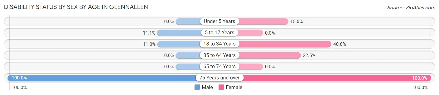 Disability Status by Sex by Age in Glennallen