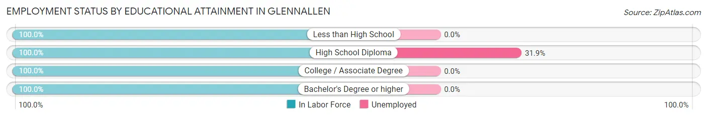 Employment Status by Educational Attainment in Glennallen