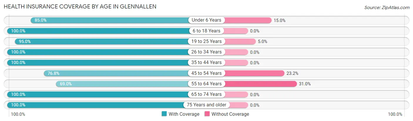 Health Insurance Coverage by Age in Glennallen