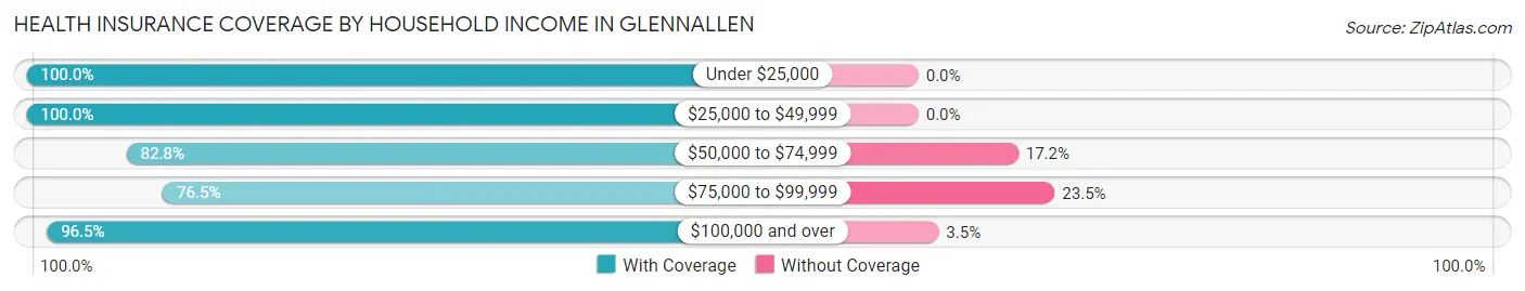 Health Insurance Coverage by Household Income in Glennallen