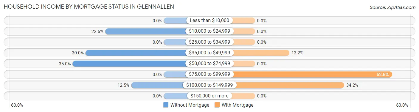 Household Income by Mortgage Status in Glennallen