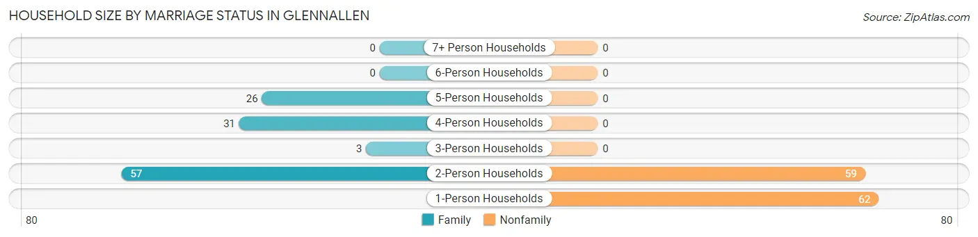 Household Size by Marriage Status in Glennallen