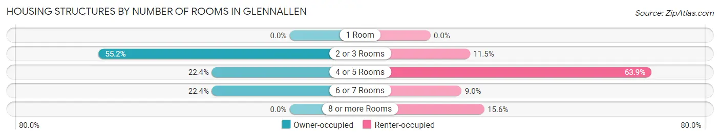 Housing Structures by Number of Rooms in Glennallen