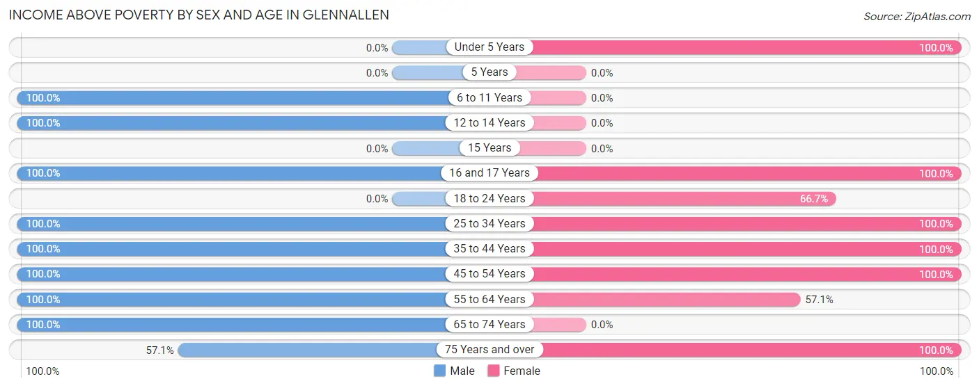 Income Above Poverty by Sex and Age in Glennallen