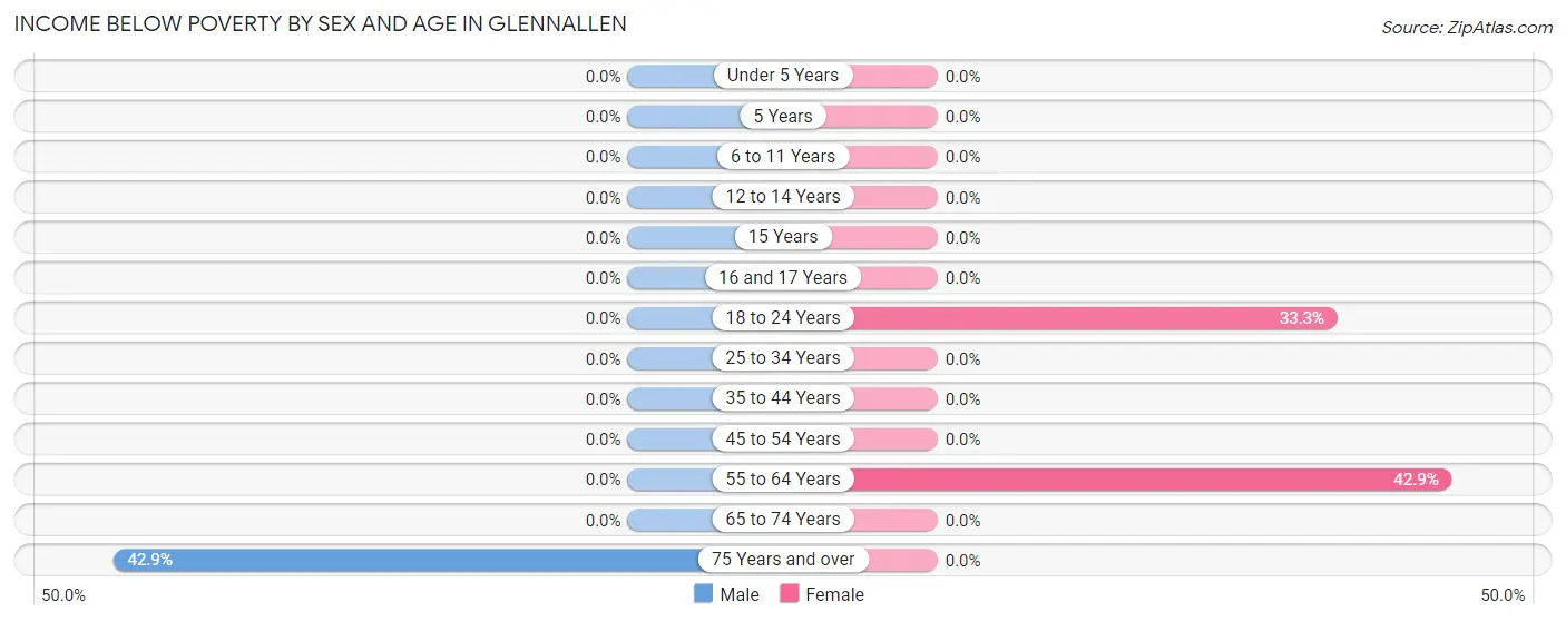 Income Below Poverty by Sex and Age in Glennallen