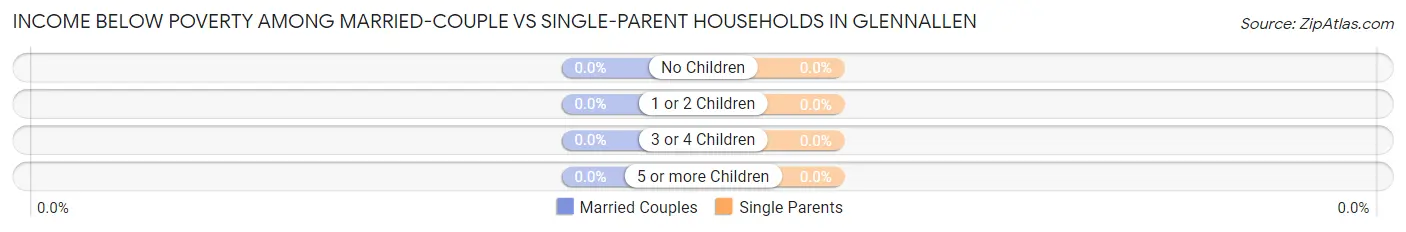 Income Below Poverty Among Married-Couple vs Single-Parent Households in Glennallen