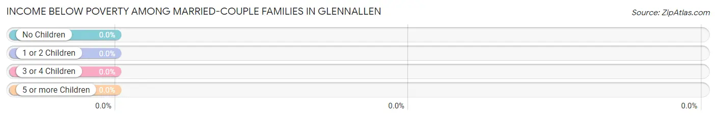 Income Below Poverty Among Married-Couple Families in Glennallen