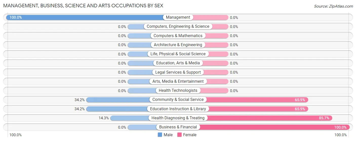 Management, Business, Science and Arts Occupations by Sex in Glennallen
