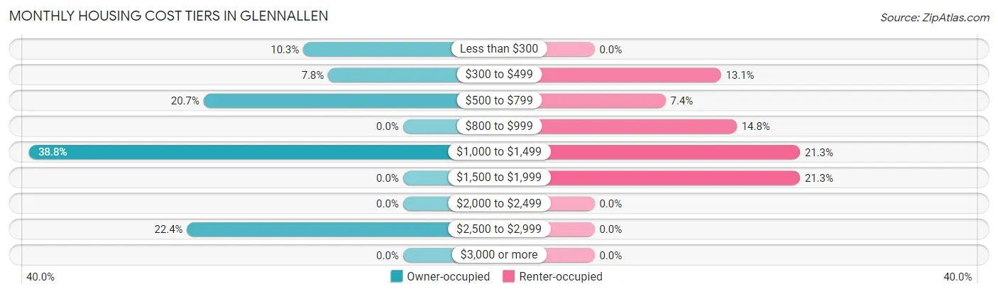 Monthly Housing Cost Tiers in Glennallen