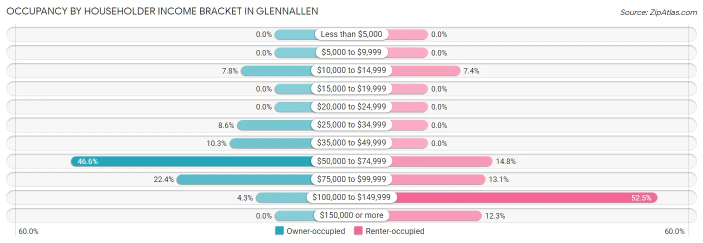 Occupancy by Householder Income Bracket in Glennallen