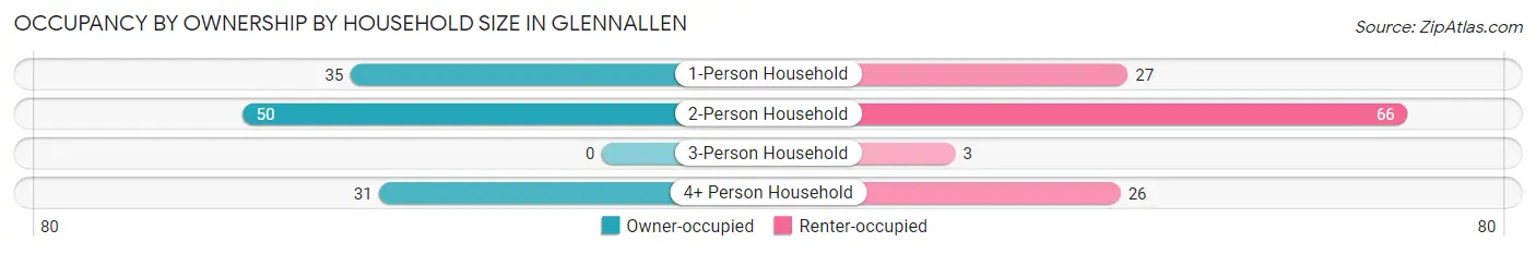 Occupancy by Ownership by Household Size in Glennallen