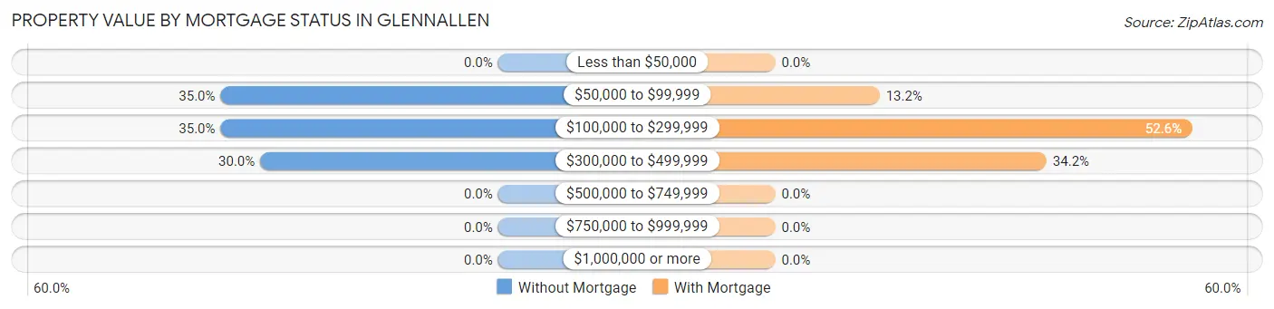 Property Value by Mortgage Status in Glennallen