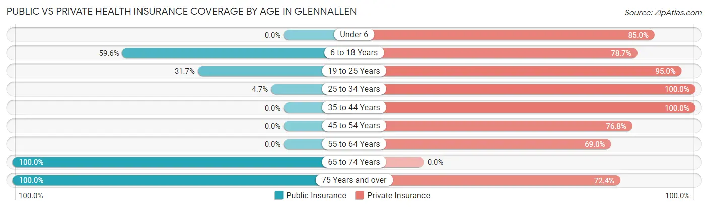 Public vs Private Health Insurance Coverage by Age in Glennallen