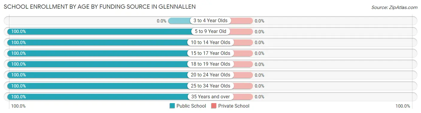 School Enrollment by Age by Funding Source in Glennallen