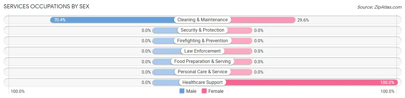 Services Occupations by Sex in Glennallen