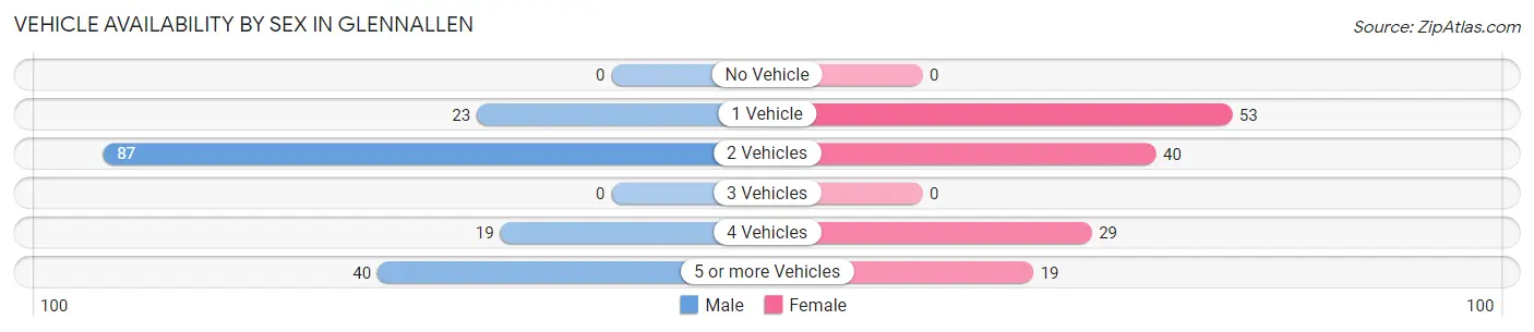 Vehicle Availability by Sex in Glennallen