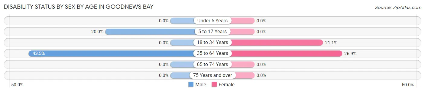 Disability Status by Sex by Age in Goodnews Bay