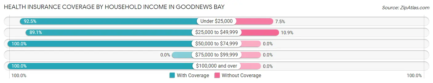 Health Insurance Coverage by Household Income in Goodnews Bay