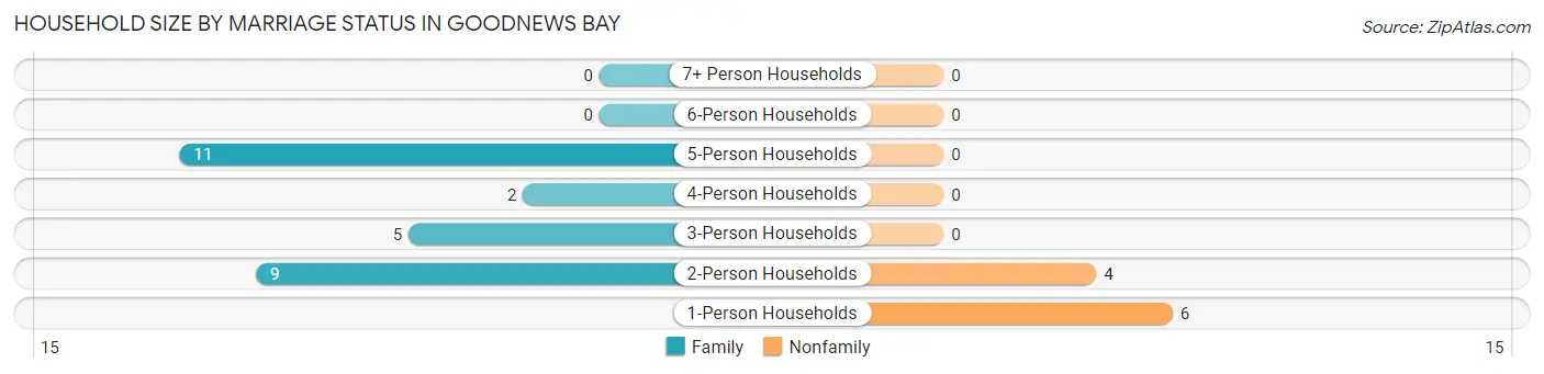 Household Size by Marriage Status in Goodnews Bay