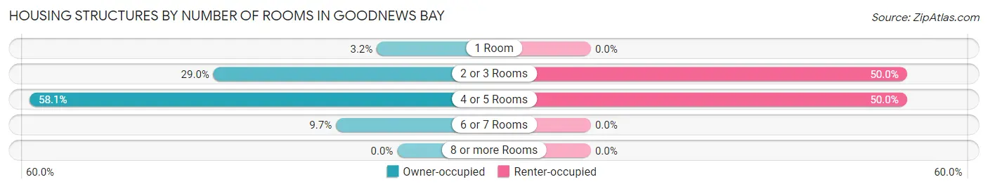 Housing Structures by Number of Rooms in Goodnews Bay
