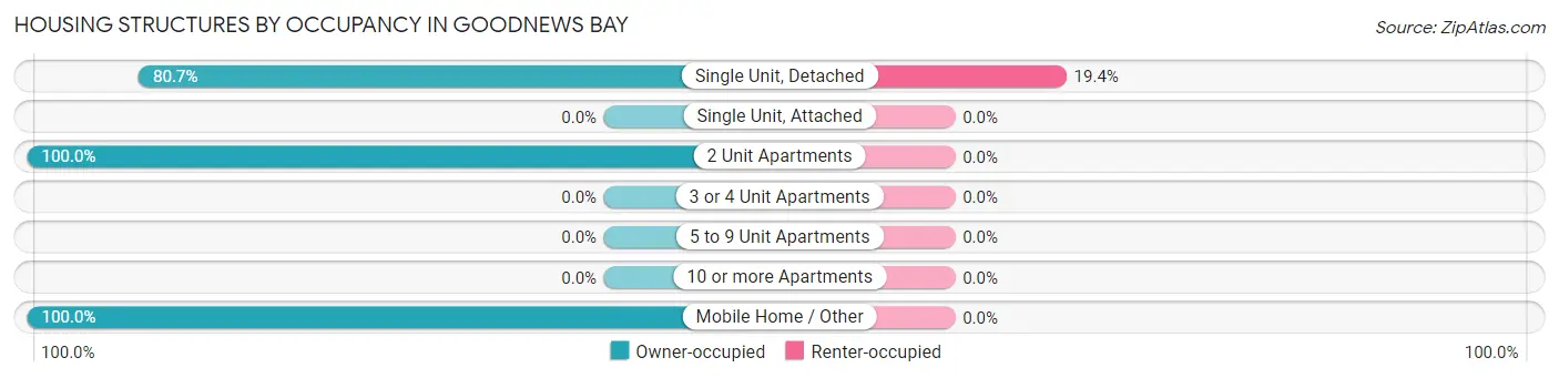 Housing Structures by Occupancy in Goodnews Bay