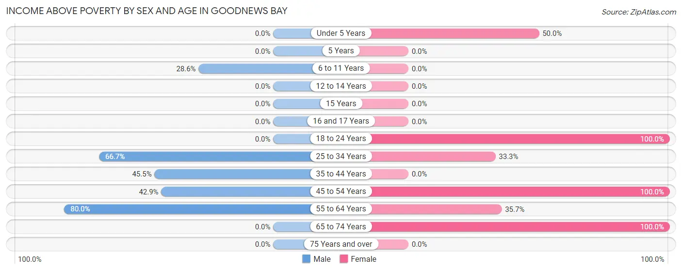 Income Above Poverty by Sex and Age in Goodnews Bay