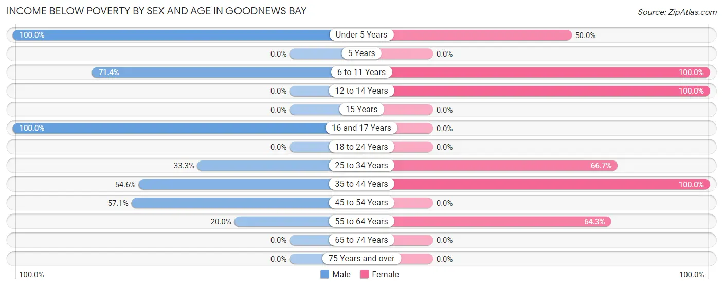 Income Below Poverty by Sex and Age in Goodnews Bay