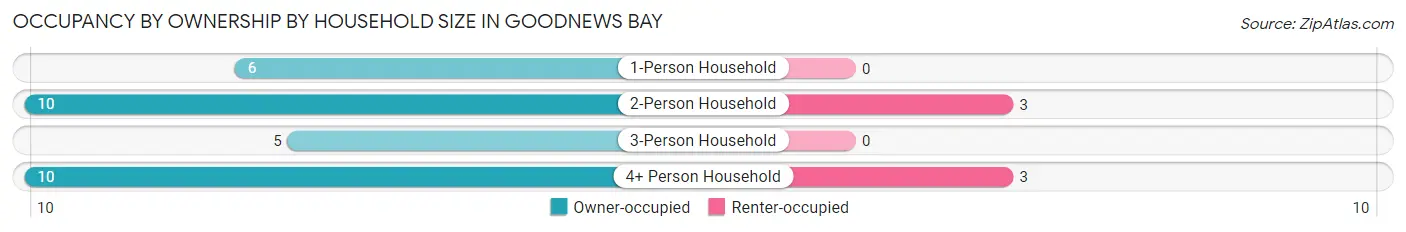 Occupancy by Ownership by Household Size in Goodnews Bay