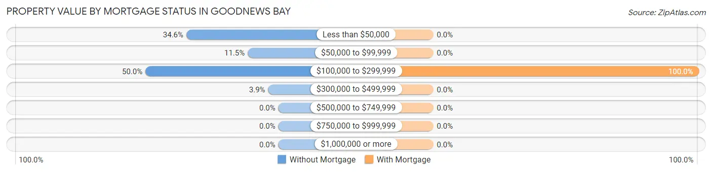 Property Value by Mortgage Status in Goodnews Bay