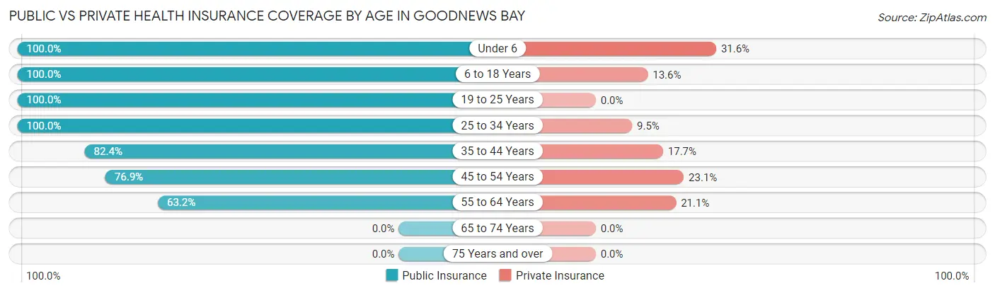 Public vs Private Health Insurance Coverage by Age in Goodnews Bay