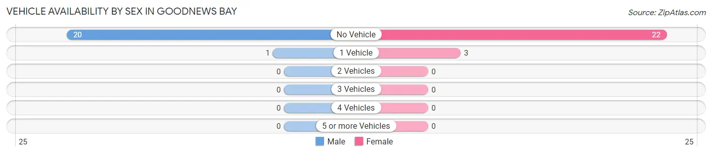 Vehicle Availability by Sex in Goodnews Bay