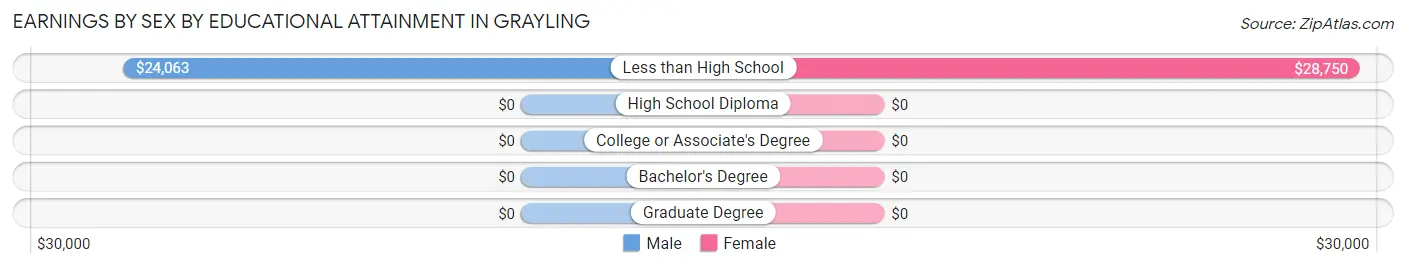 Earnings by Sex by Educational Attainment in Grayling