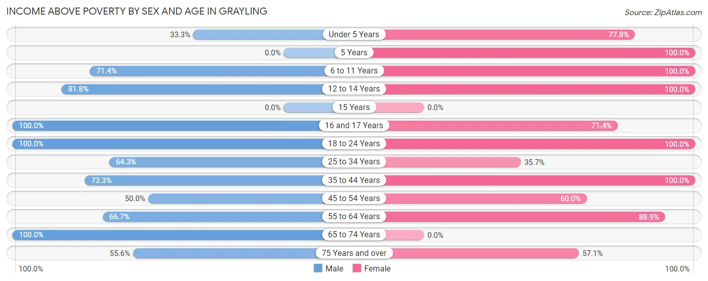Income Above Poverty by Sex and Age in Grayling