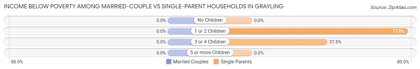 Income Below Poverty Among Married-Couple vs Single-Parent Households in Grayling