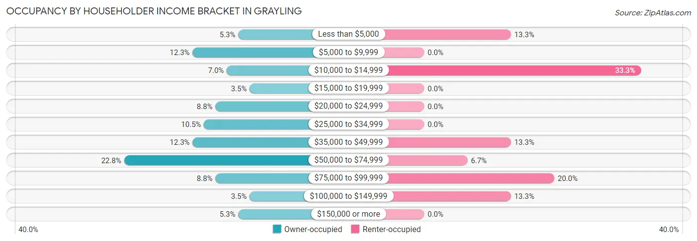 Occupancy by Householder Income Bracket in Grayling