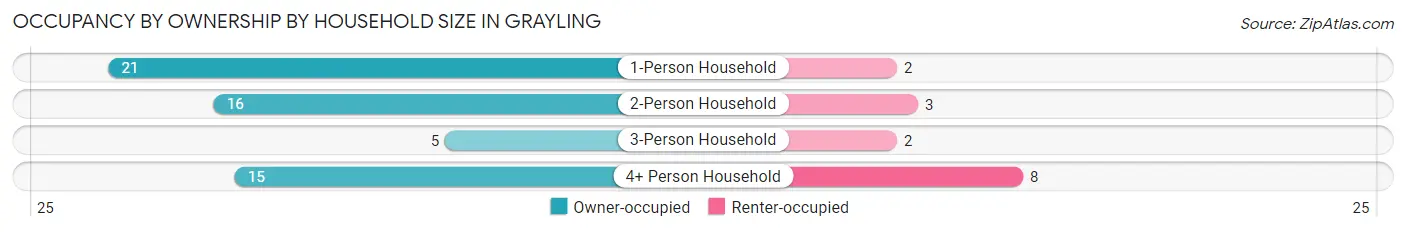 Occupancy by Ownership by Household Size in Grayling