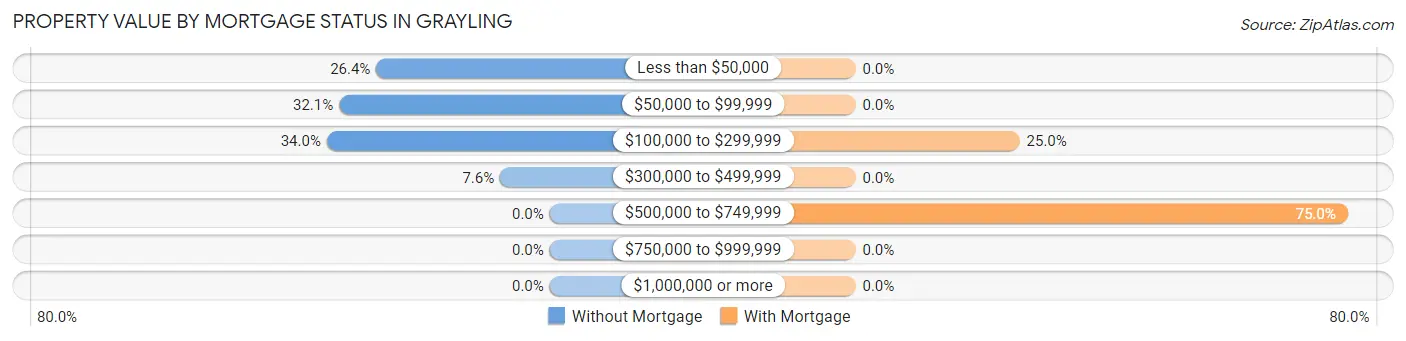 Property Value by Mortgage Status in Grayling