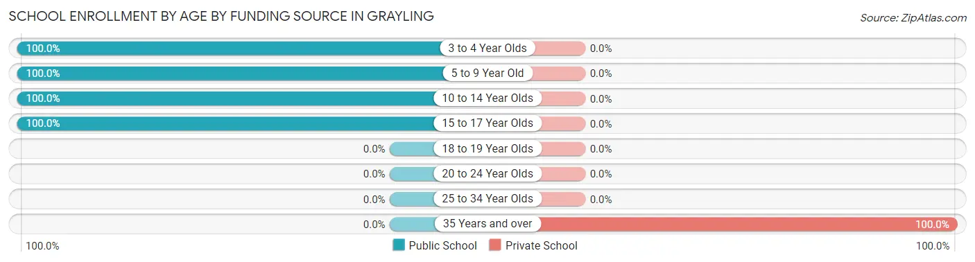 School Enrollment by Age by Funding Source in Grayling
