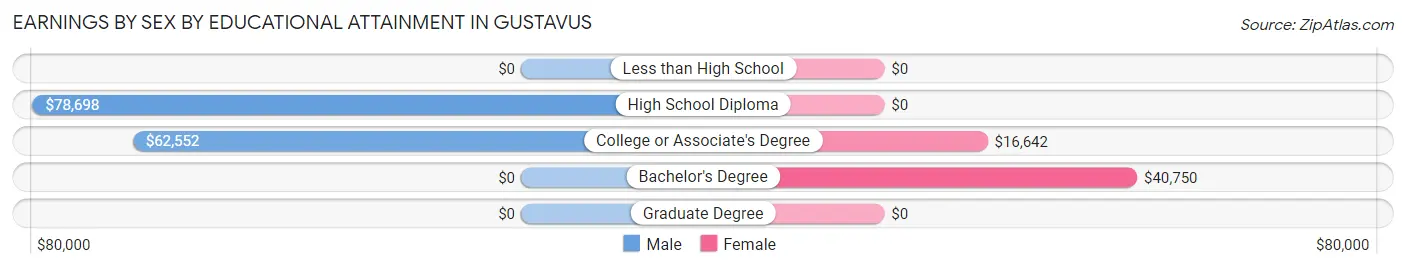 Earnings by Sex by Educational Attainment in Gustavus