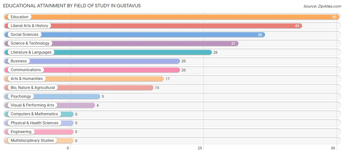 Educational Attainment by Field of Study in Gustavus
